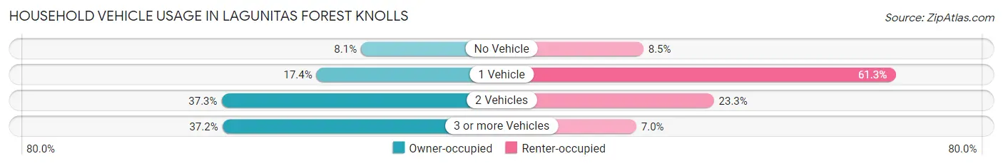 Household Vehicle Usage in Lagunitas Forest Knolls