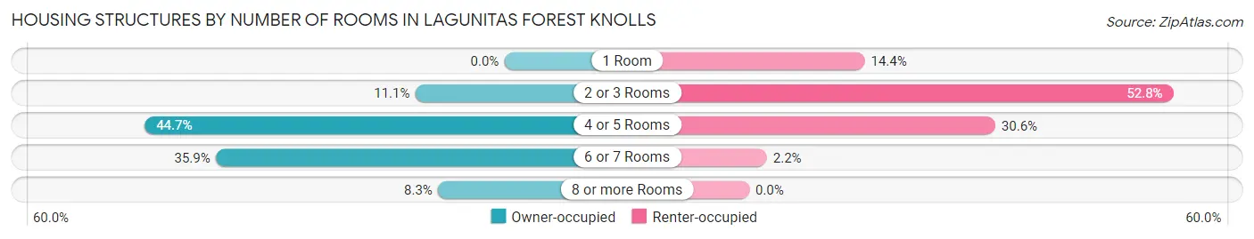 Housing Structures by Number of Rooms in Lagunitas Forest Knolls