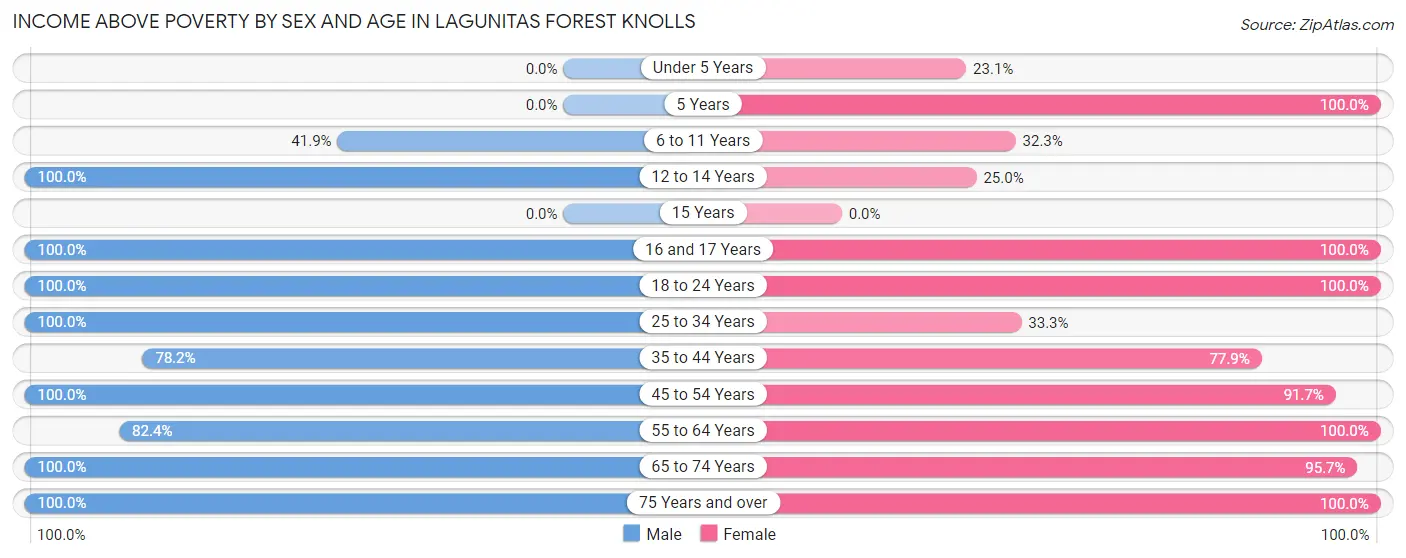 Income Above Poverty by Sex and Age in Lagunitas Forest Knolls