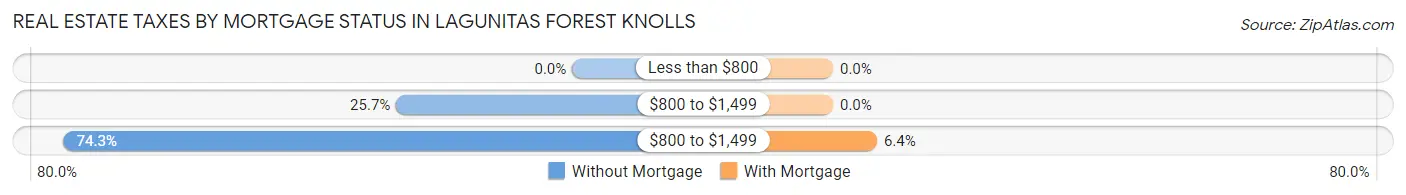 Real Estate Taxes by Mortgage Status in Lagunitas Forest Knolls