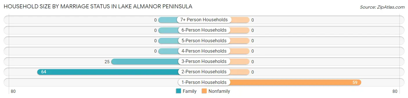 Household Size by Marriage Status in Lake Almanor Peninsula