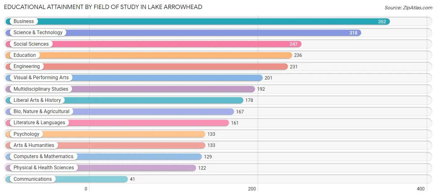 Educational Attainment by Field of Study in Lake Arrowhead