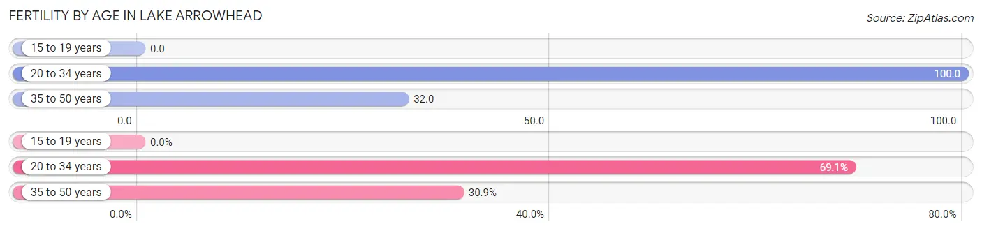 Female Fertility by Age in Lake Arrowhead