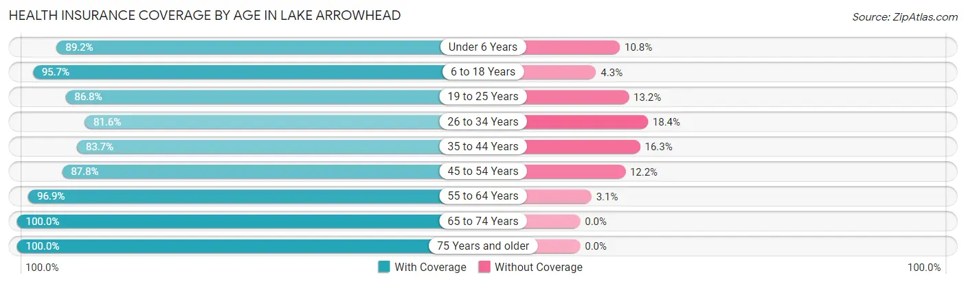 Health Insurance Coverage by Age in Lake Arrowhead