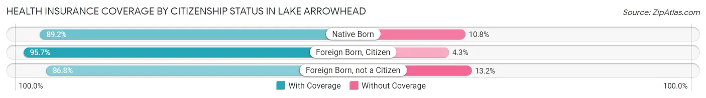 Health Insurance Coverage by Citizenship Status in Lake Arrowhead