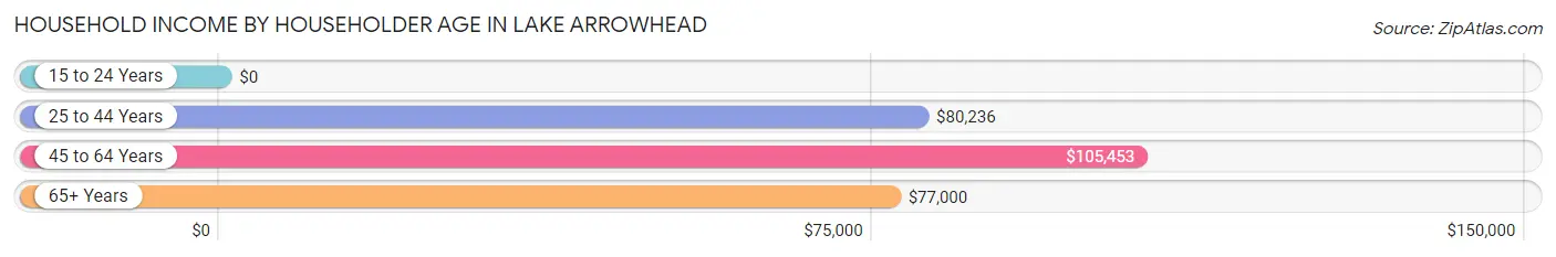 Household Income by Householder Age in Lake Arrowhead