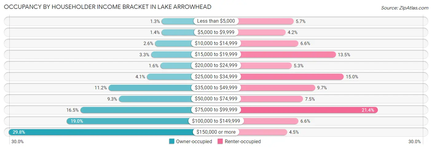 Occupancy by Householder Income Bracket in Lake Arrowhead
