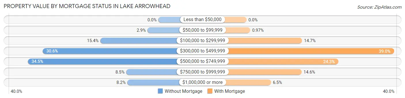 Property Value by Mortgage Status in Lake Arrowhead
