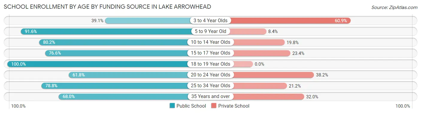 School Enrollment by Age by Funding Source in Lake Arrowhead