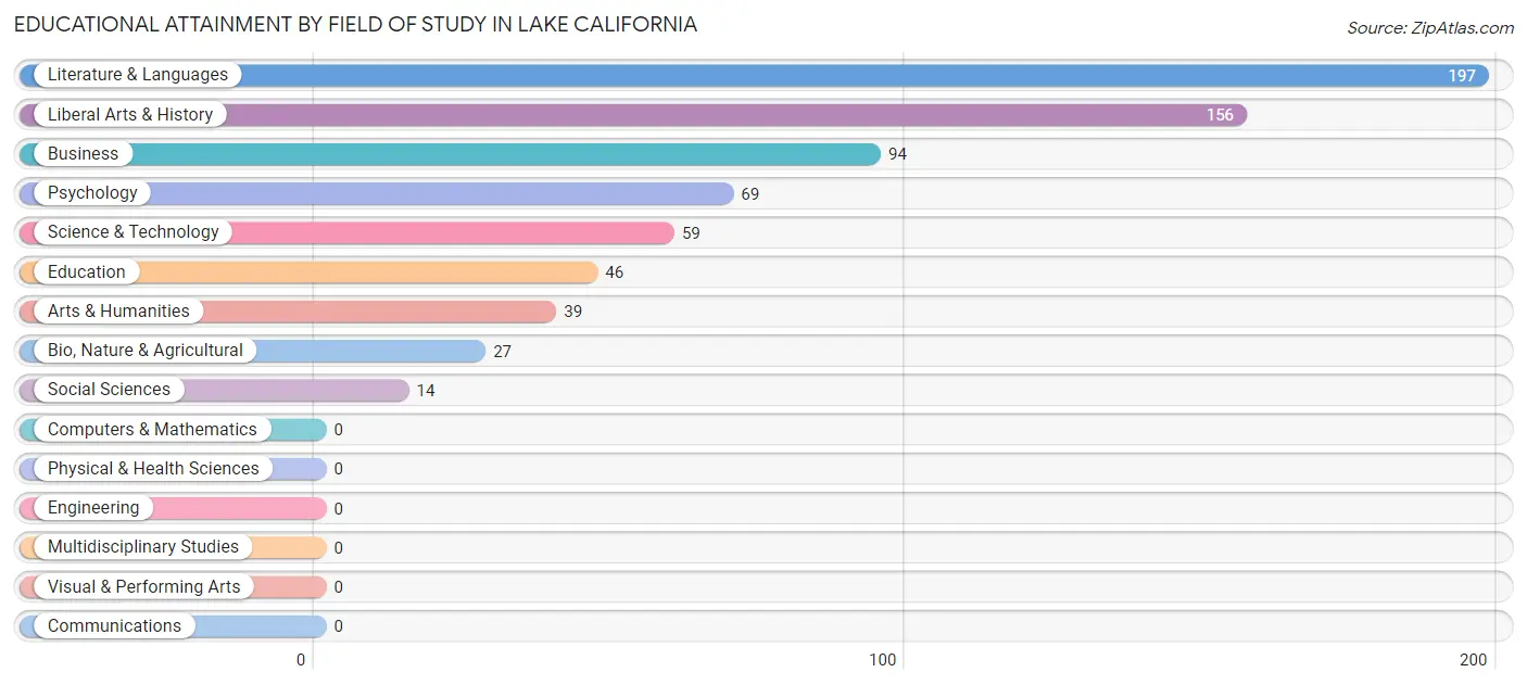 Educational Attainment by Field of Study in Lake California