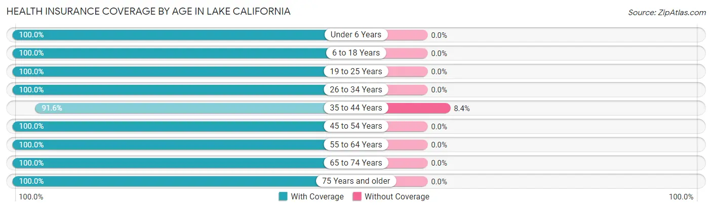 Health Insurance Coverage by Age in Lake California
