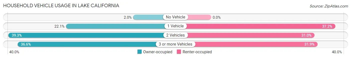 Household Vehicle Usage in Lake California