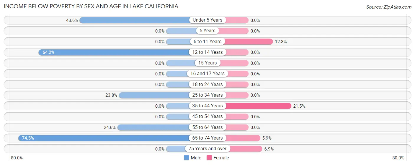 Income Below Poverty by Sex and Age in Lake California