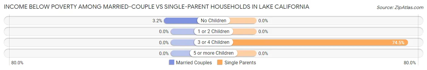 Income Below Poverty Among Married-Couple vs Single-Parent Households in Lake California