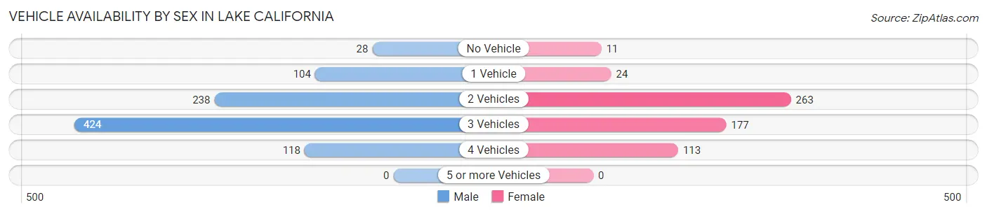 Vehicle Availability by Sex in Lake California