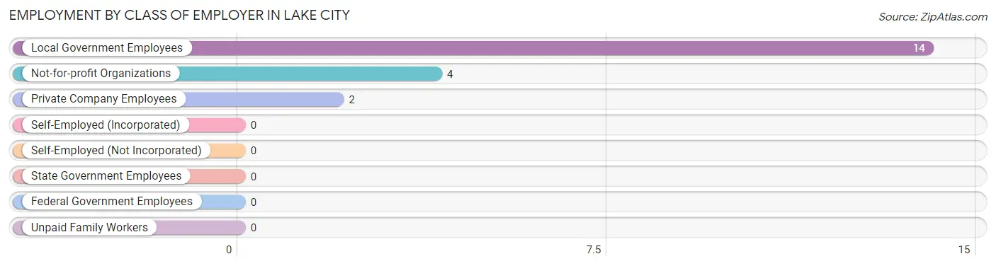 Employment by Class of Employer in Lake City