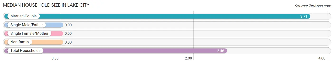 Median Household Size in Lake City