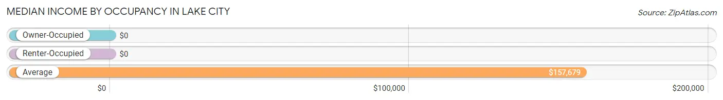 Median Income by Occupancy in Lake City