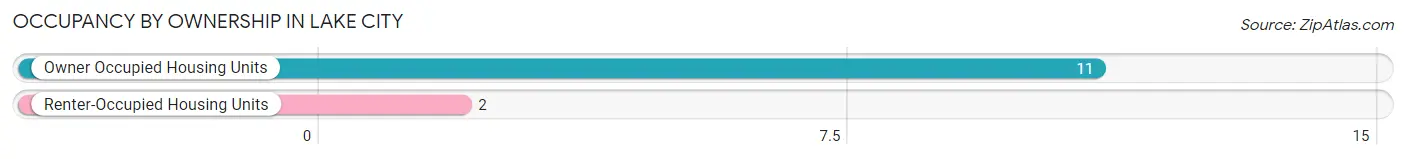Occupancy by Ownership in Lake City