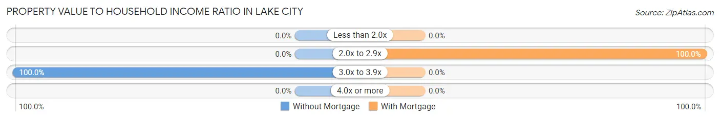 Property Value to Household Income Ratio in Lake City