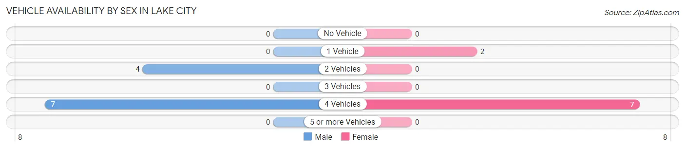Vehicle Availability by Sex in Lake City