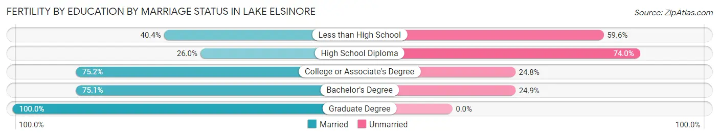 Female Fertility by Education by Marriage Status in Lake Elsinore