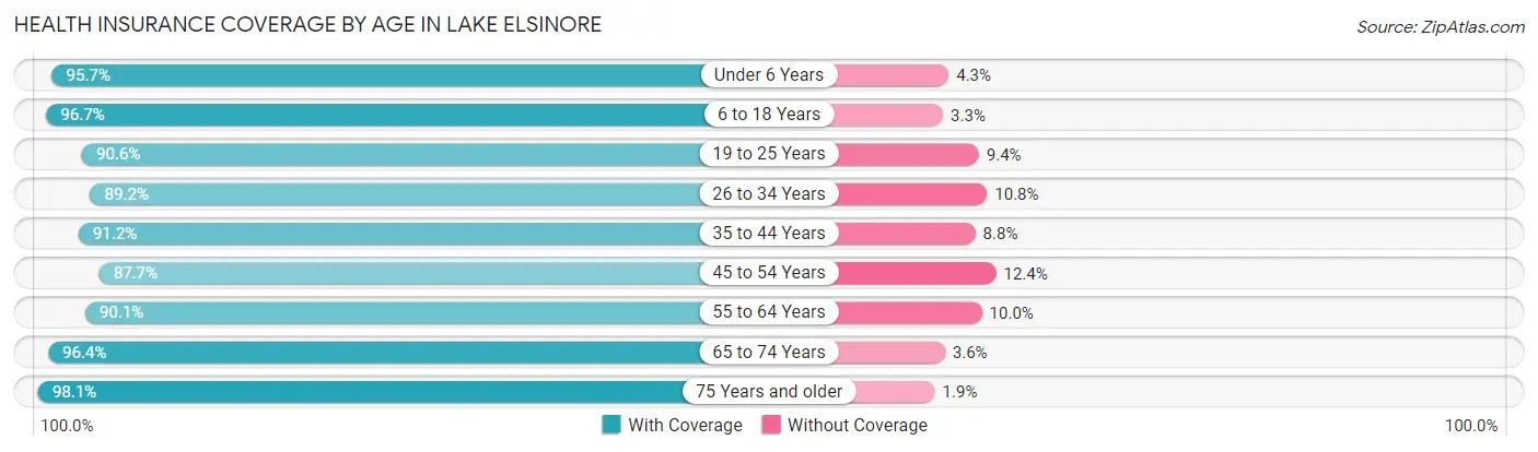 Health Insurance Coverage by Age in Lake Elsinore