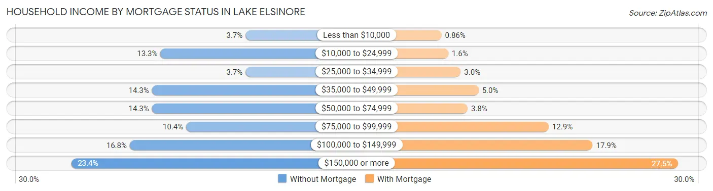 Household Income by Mortgage Status in Lake Elsinore