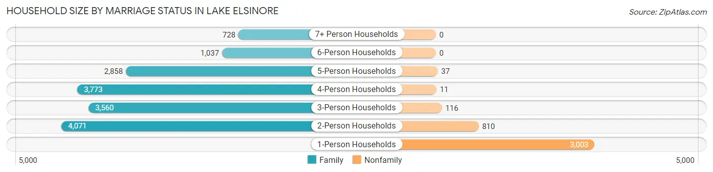 Household Size by Marriage Status in Lake Elsinore