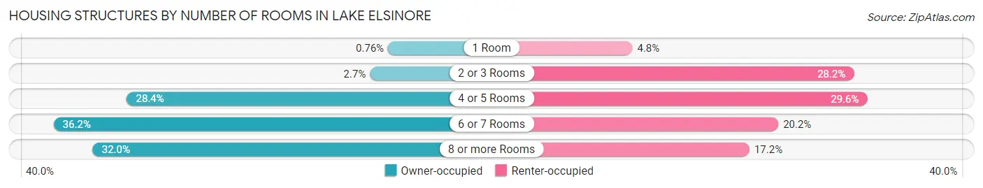 Housing Structures by Number of Rooms in Lake Elsinore