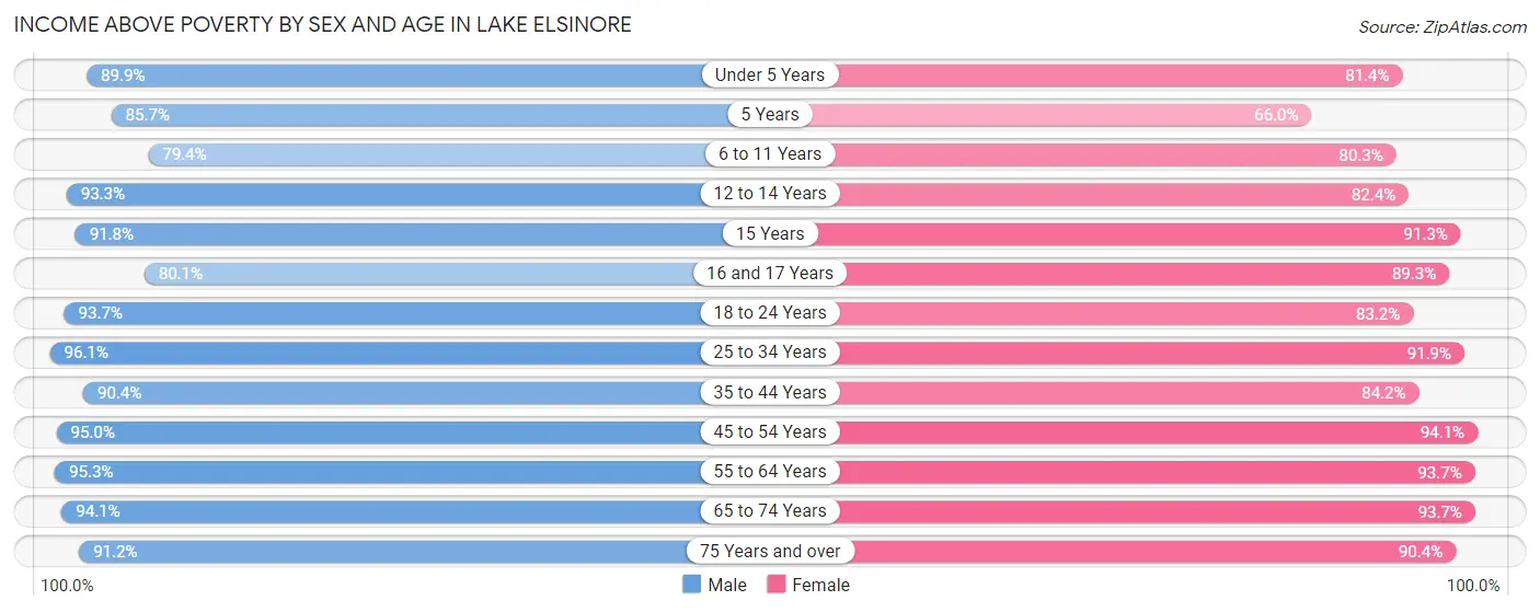 Income Above Poverty by Sex and Age in Lake Elsinore