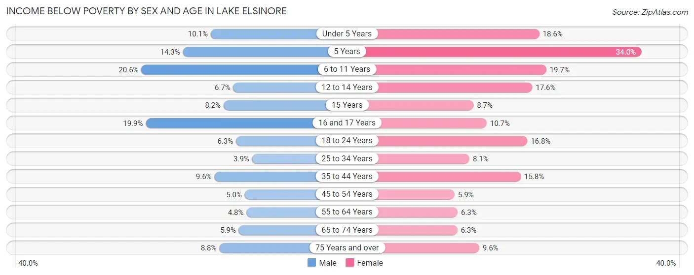 Income Below Poverty by Sex and Age in Lake Elsinore