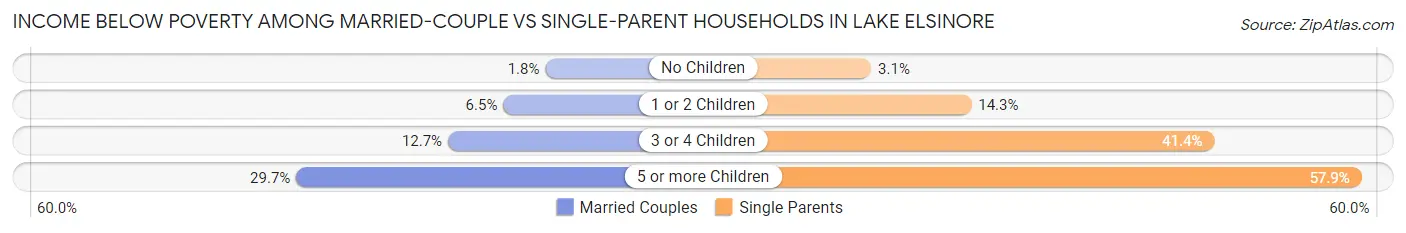 Income Below Poverty Among Married-Couple vs Single-Parent Households in Lake Elsinore