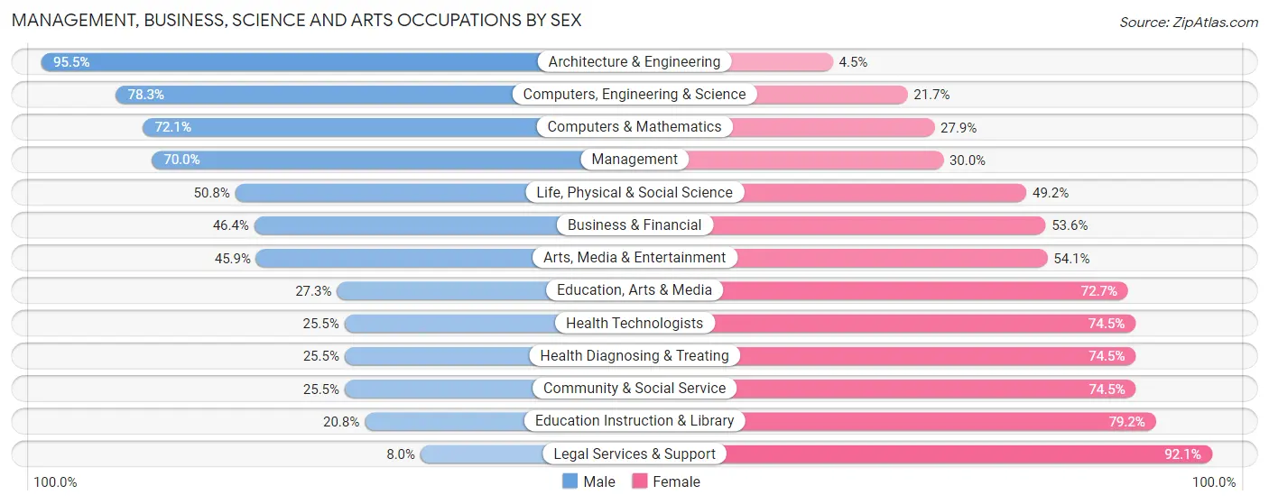 Management, Business, Science and Arts Occupations by Sex in Lake Elsinore