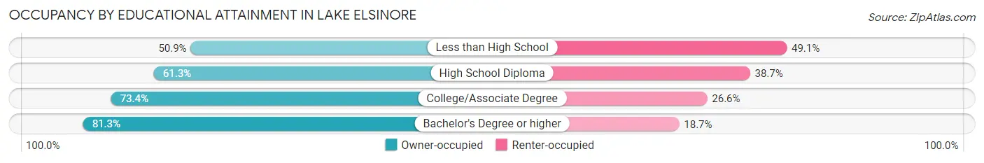 Occupancy by Educational Attainment in Lake Elsinore