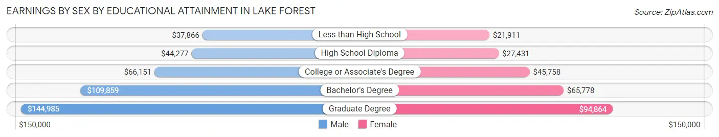 Earnings by Sex by Educational Attainment in Lake Forest