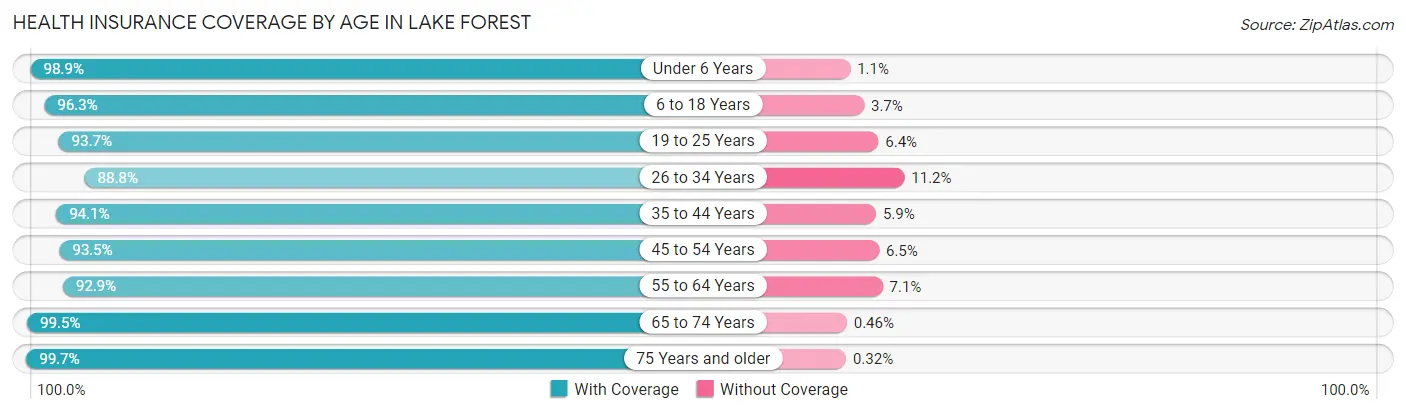 Health Insurance Coverage by Age in Lake Forest