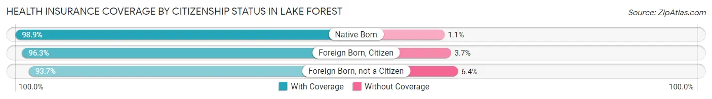 Health Insurance Coverage by Citizenship Status in Lake Forest