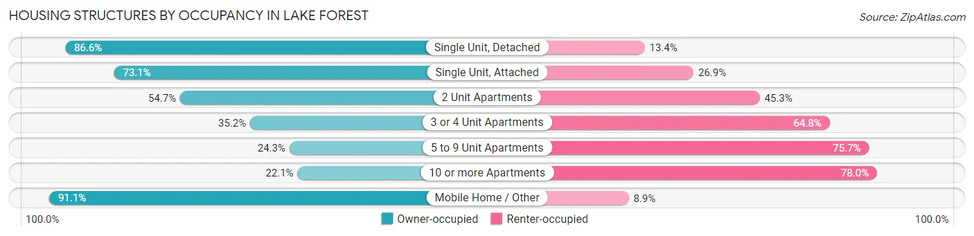 Housing Structures by Occupancy in Lake Forest
