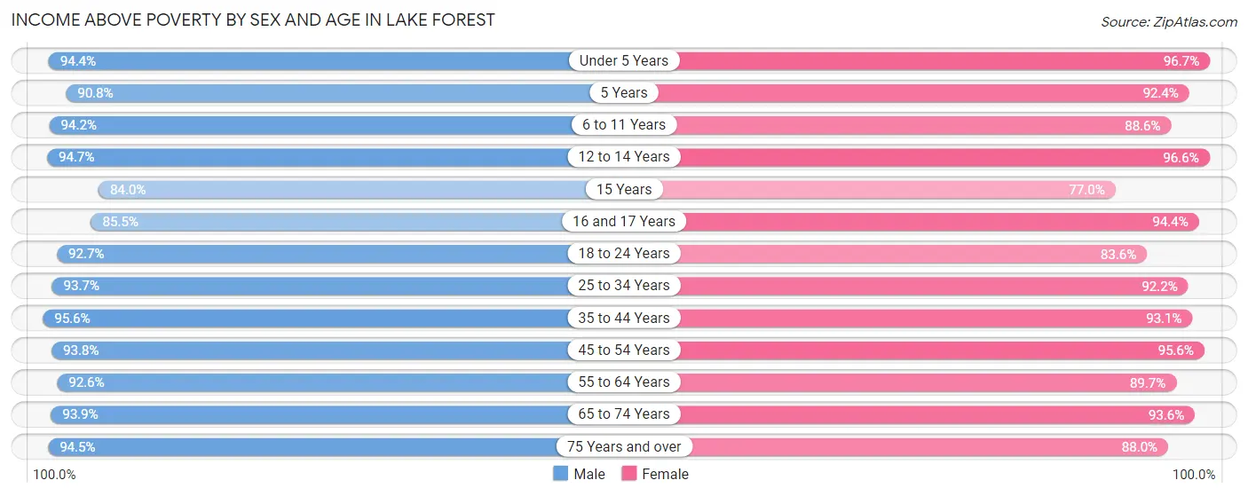 Income Above Poverty by Sex and Age in Lake Forest