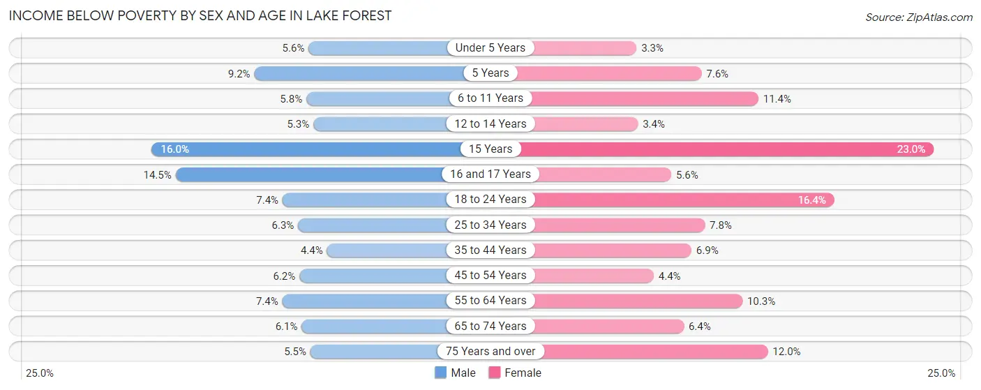 Income Below Poverty by Sex and Age in Lake Forest