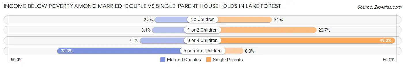 Income Below Poverty Among Married-Couple vs Single-Parent Households in Lake Forest