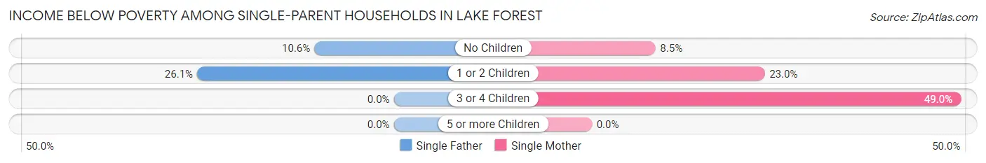 Income Below Poverty Among Single-Parent Households in Lake Forest