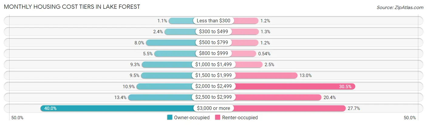 Monthly Housing Cost Tiers in Lake Forest