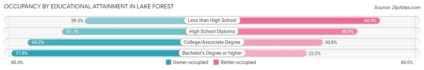 Occupancy by Educational Attainment in Lake Forest