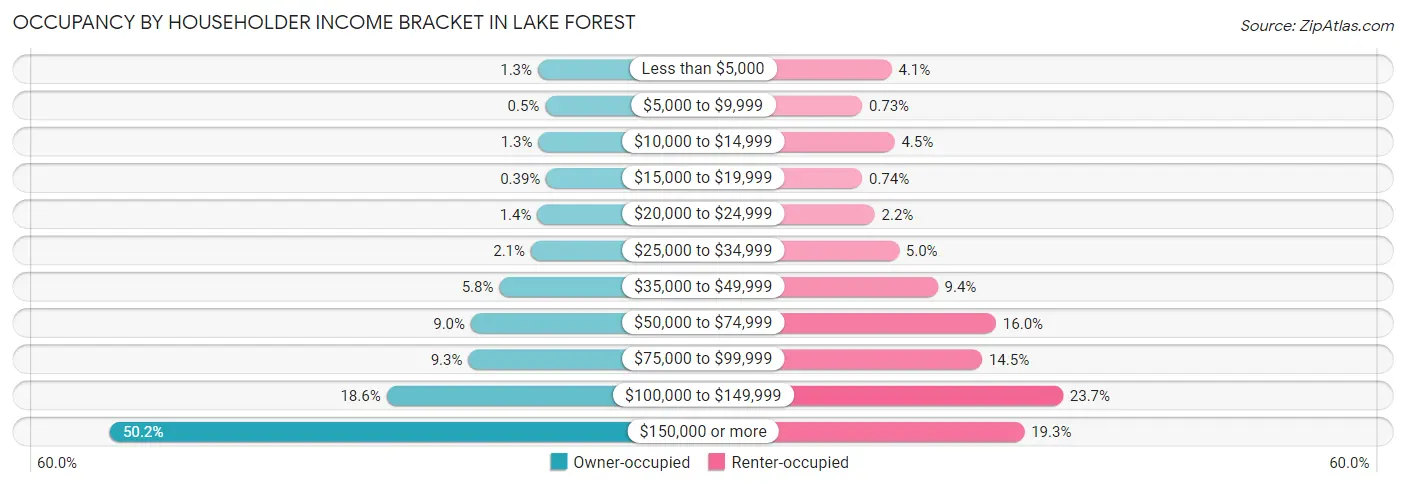 Occupancy by Householder Income Bracket in Lake Forest