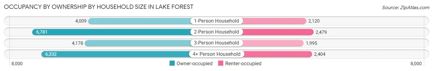 Occupancy by Ownership by Household Size in Lake Forest