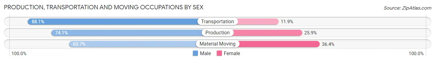Production, Transportation and Moving Occupations by Sex in Lake Forest