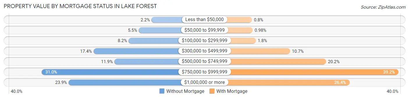Property Value by Mortgage Status in Lake Forest