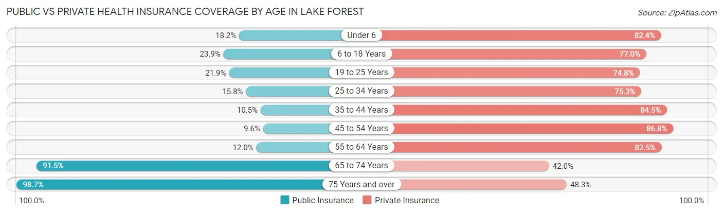 Public vs Private Health Insurance Coverage by Age in Lake Forest